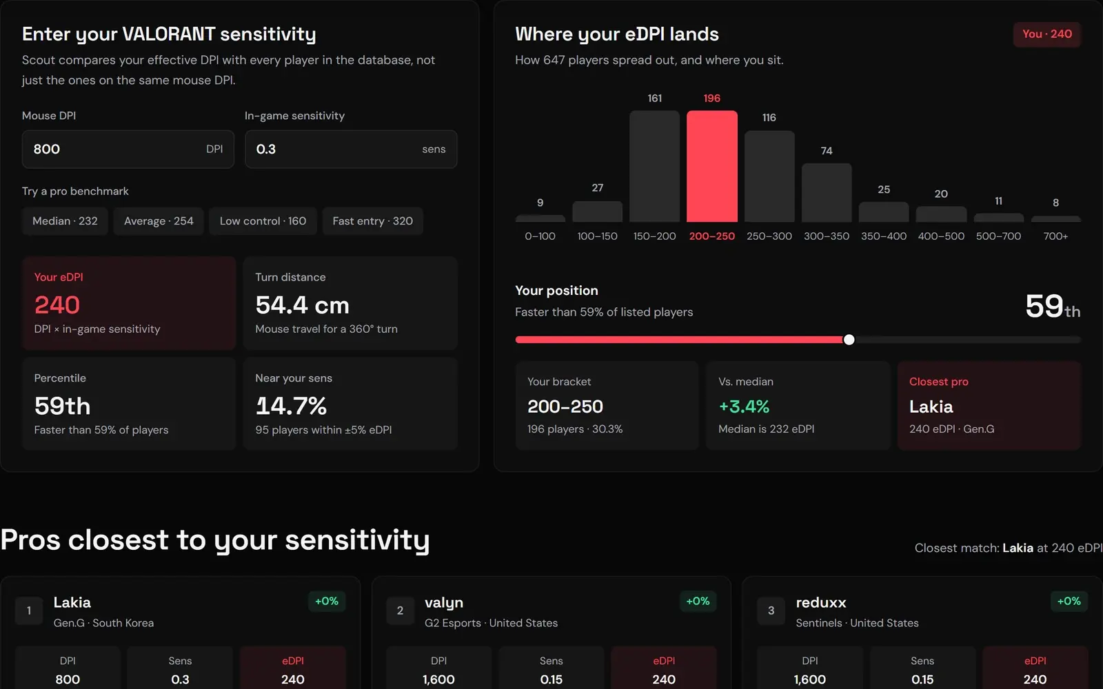 Valorant Scout sensitivity lab: eDPI matcher and where 647 pros land